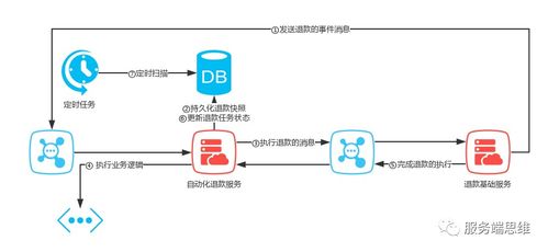 一文講透微服務下如何保證事務的一致性